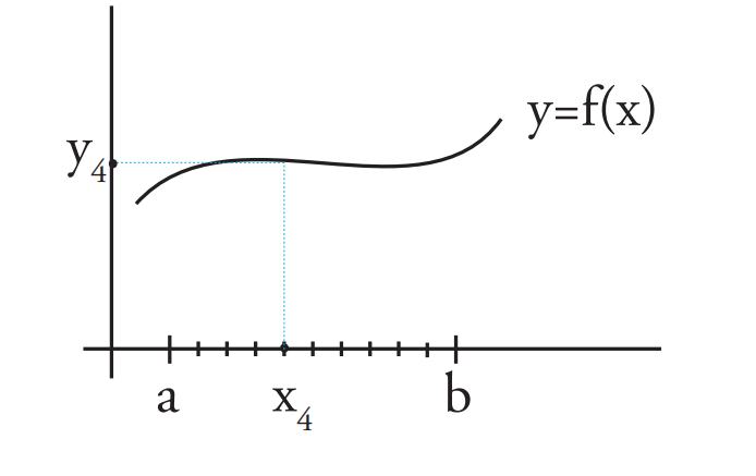 图 1：在 $a\le x\le b$ 上 $y=f(x)$ 的离散近似。