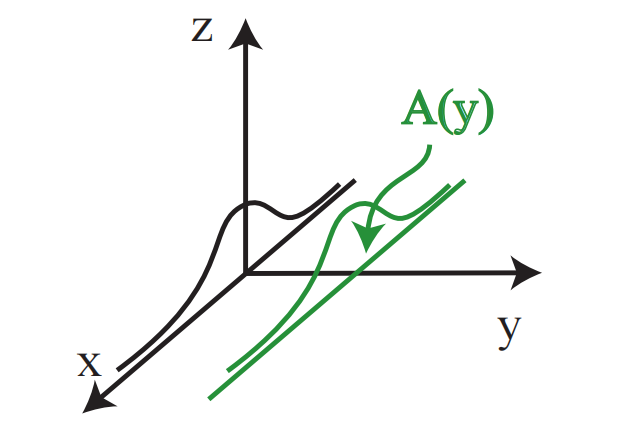 图 10:切片 $A(y)$。