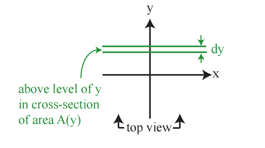 图 11:$A(y)$ 切片的俯视图。