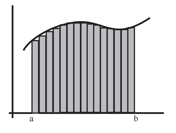 图 1：左端点黎曼和：$(y_{0}+y_{1}+...+y_{n-1})\Delta x$