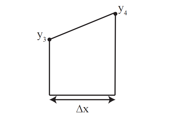 图 2:面积 =$\frac{y_{3}+y_{4}}{2}\Delta x$