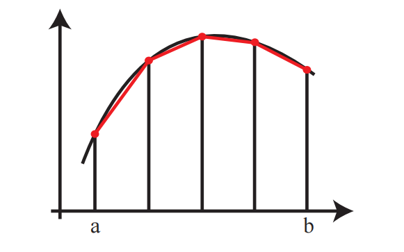图 3:梯形法则 = 梯形面积之和。