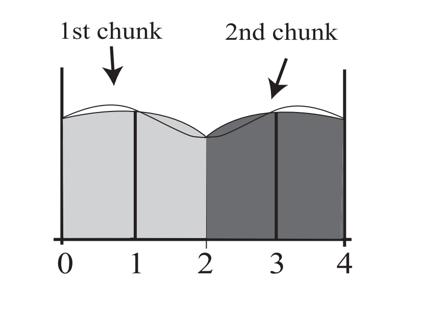 图 5:四个区间的辛普森法则给出的面积