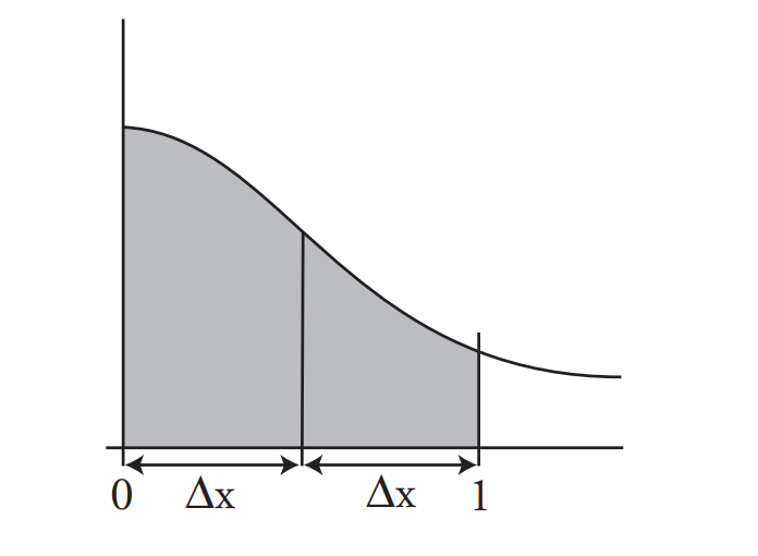图 6：$\frac{1}{(1+x^{2})}$ 在 $[0, 1]$ 上方的面积。